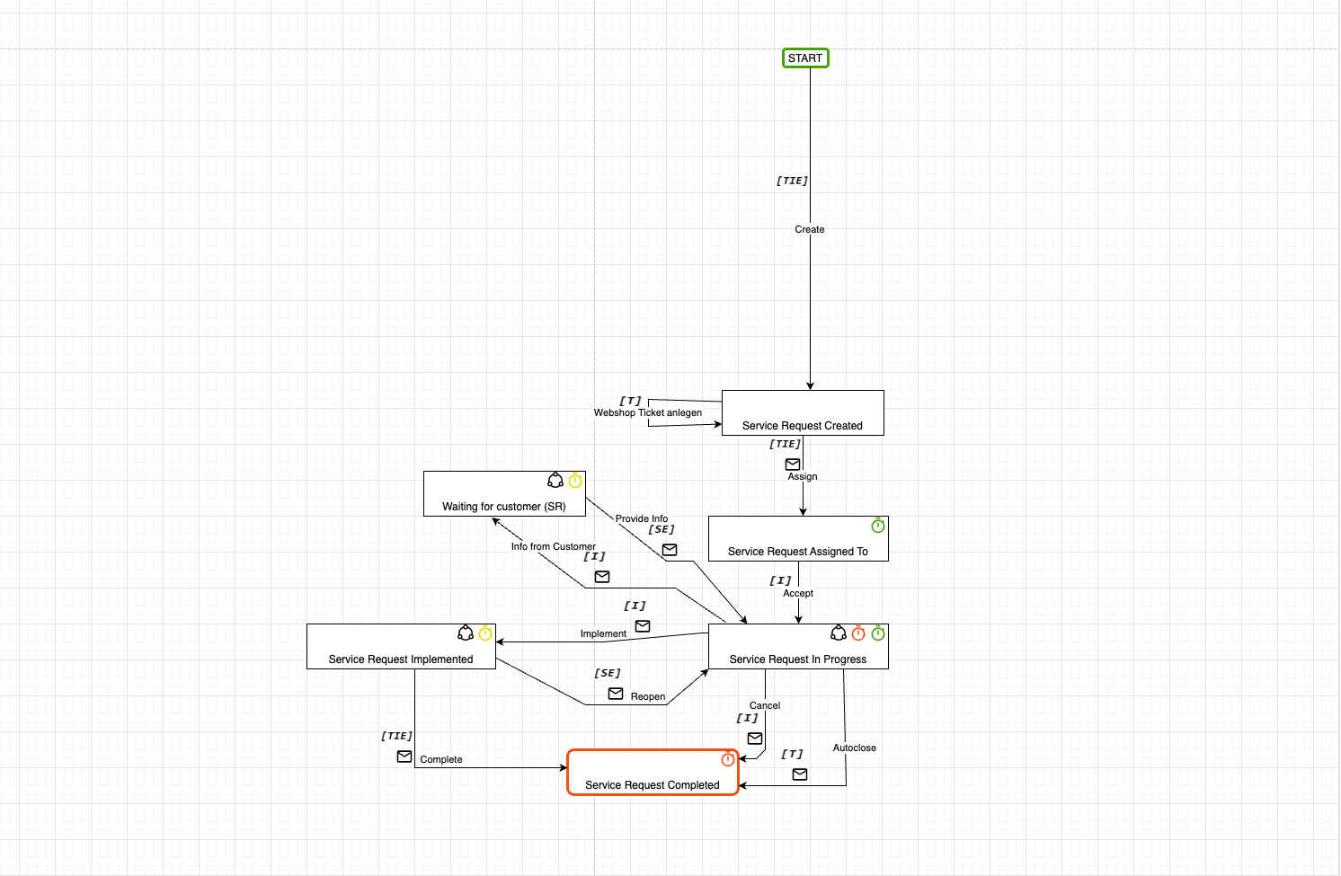 Kontron TicketFlow & TicketFlow Modeller