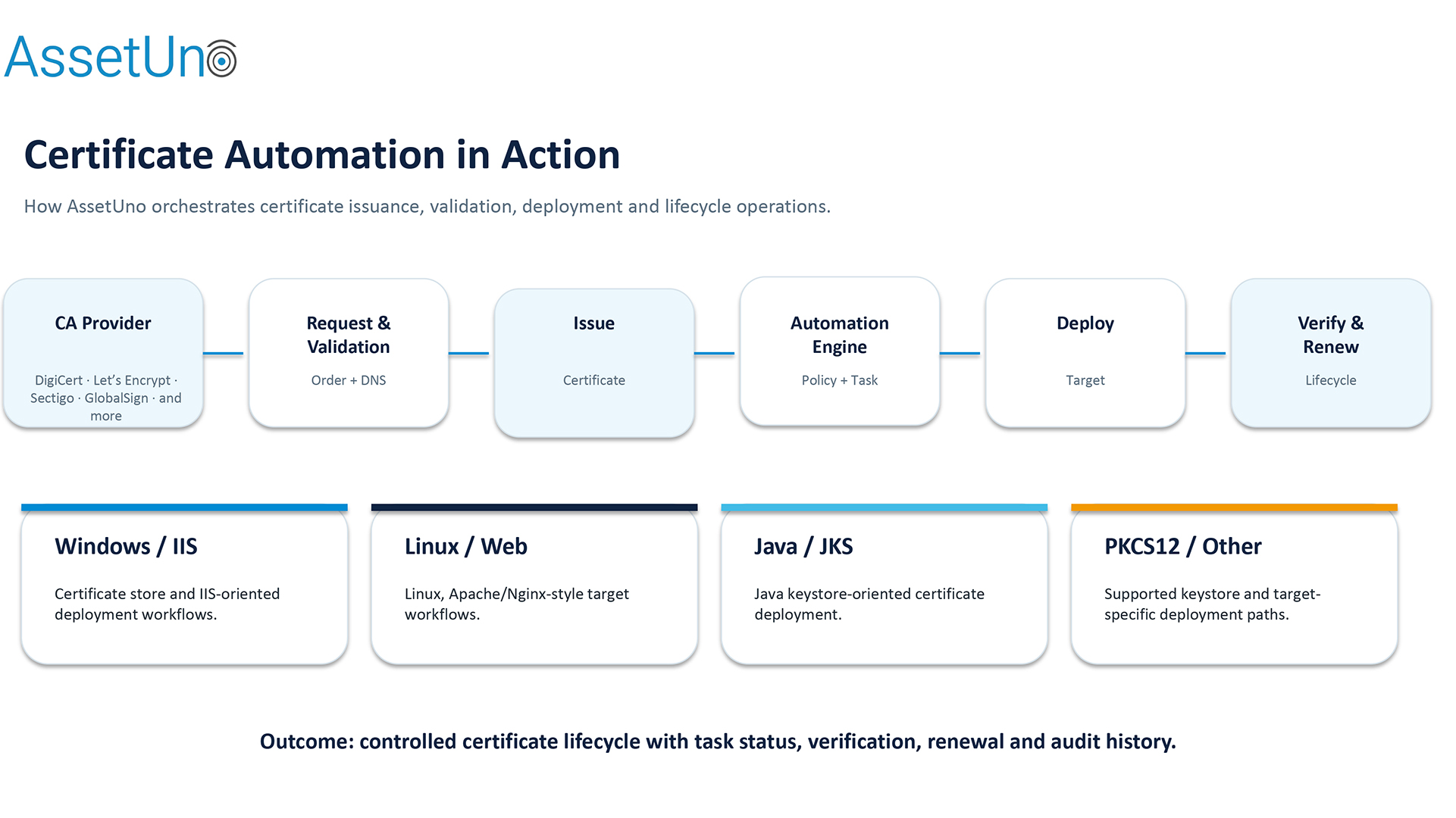 AssetUno Certificate Automation