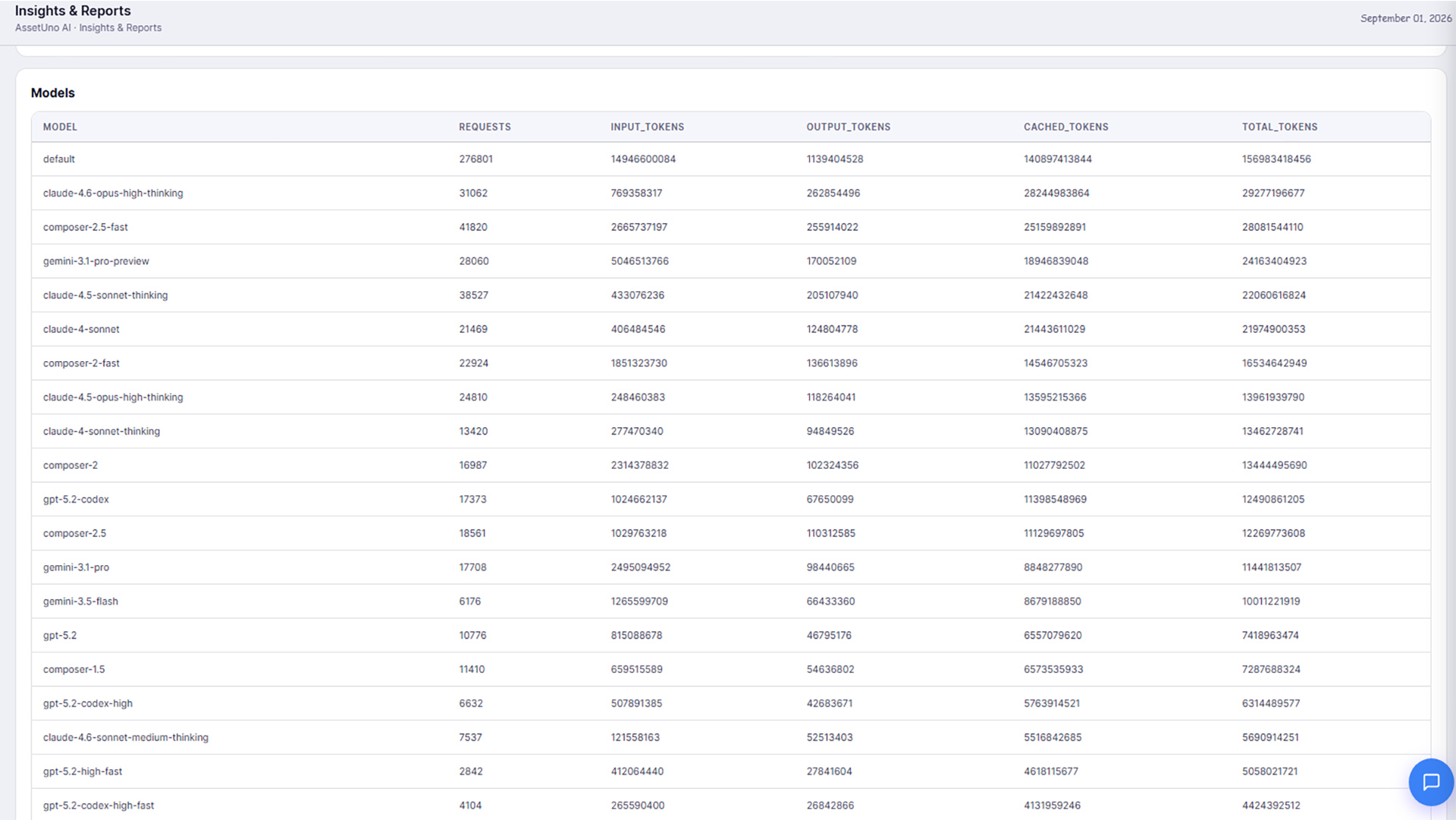 AssetUno Insights and Reports